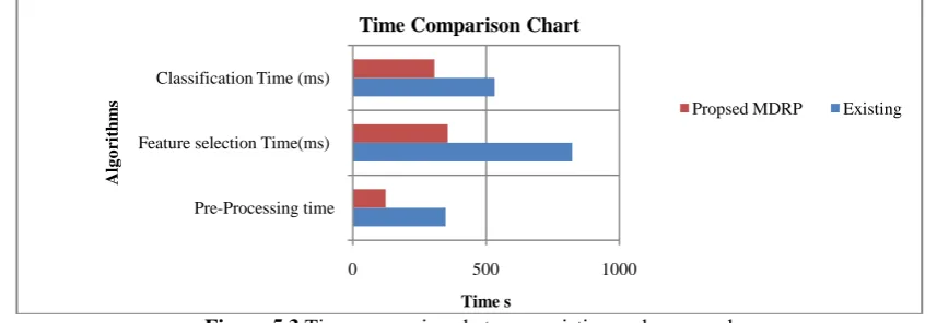 Figure 5.2 Precision comparisons Graph between existing and proposed