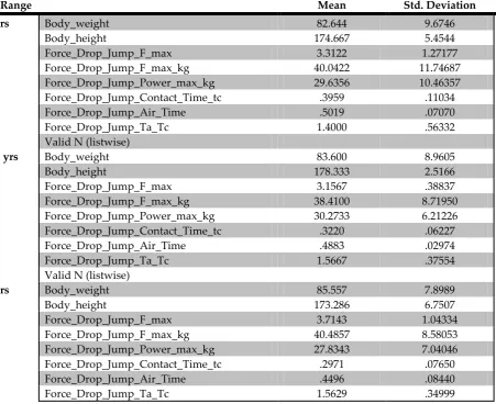 Table 1: Descriptive statistics for comparison by age category 