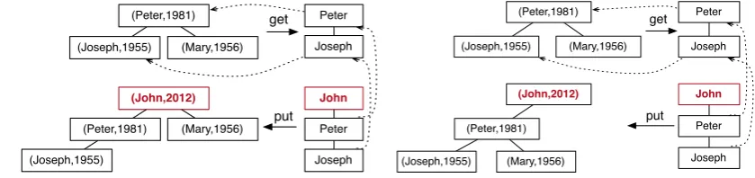 Figure 1: A genealogical tree example.