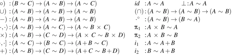 Figure 3: Point-free relational combinators