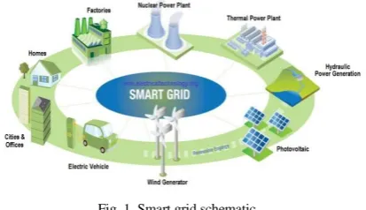 Fig. 1. Smart grid schematic 