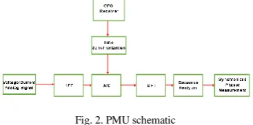Fig. 3. PMU arrangement in a smart power system 