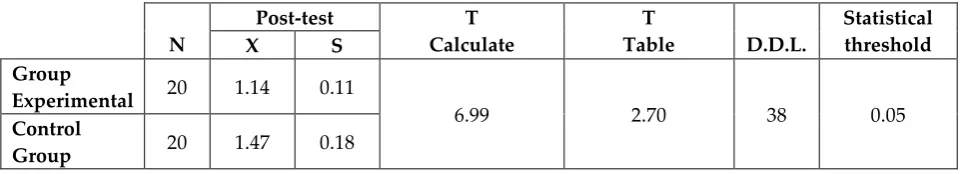 Table 3: The results of the test after speed on 5 meters with ball 