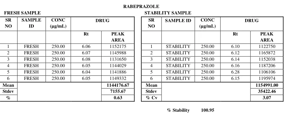 Table 6b. Room Temperature Stability of levosulpiride (n = 6). 