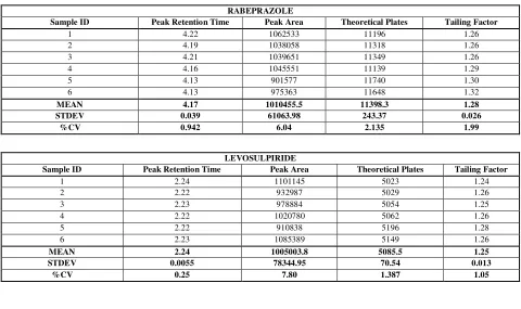 Table 1. System Suitability test for Rabeprazole  and Levosulpiride 