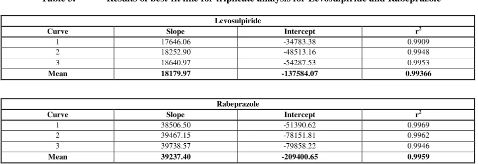 Table 3.  Results of best-fit line for triplicate analysis for Levosulpiride and Rabeprazole 