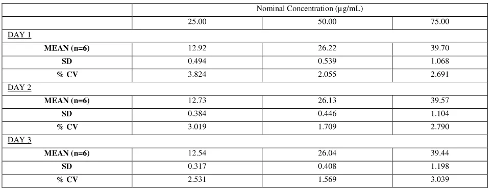 Table 5a. Results of inter and intra-day accuracy & precision for  levosulpiride 