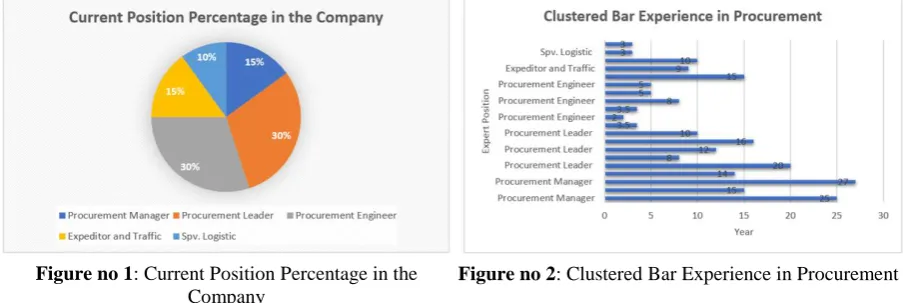 Figure no 1: Current Position Percentage in the Company 