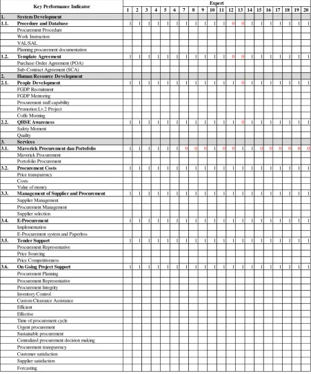 Table no 1: Key Performance Indicator Score Summary Table selected by the Experts Expert