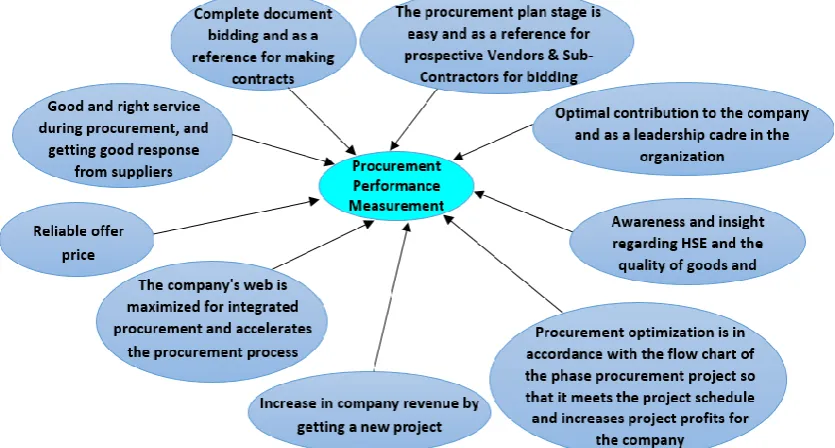 Figure no 3 :Acyclic Graph of Key Performance Indicator and Procurement Performance Measurement 