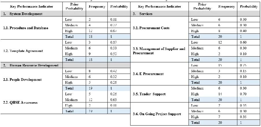 Table no 2: Probability Table for Each Node in the Key Performance Indicator 