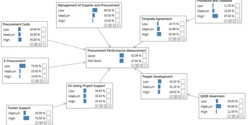 Figure no 5 : Testing Bayesian Network Model on Procurement Performance Measurement based on the Effect of Key Performance Indicator 