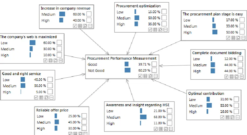 Figure no 6 : Bayesian Network Model Testing on Procurement Performance Measurement based on the Effect of Key Result Indicator 