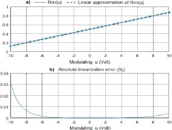 Figure 6.  Virtual simulation of the open loop control systems for Ref = 2 volts 