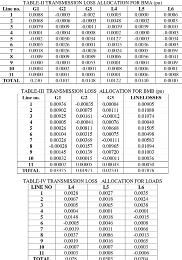 TABLE-II TRANSMISSION LOSS ALLOCATION FOR BMA (pu) G1 G2 G3 L4 L5 