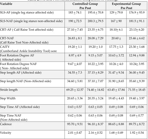 Table 2: Pre and Post Rehabilitation comparison of readings 