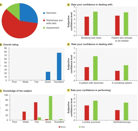 Figure 5 – iNeurology: results