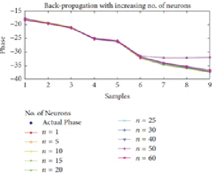 Figure 6: Voltage estimation with increasing number of neurons using GA   