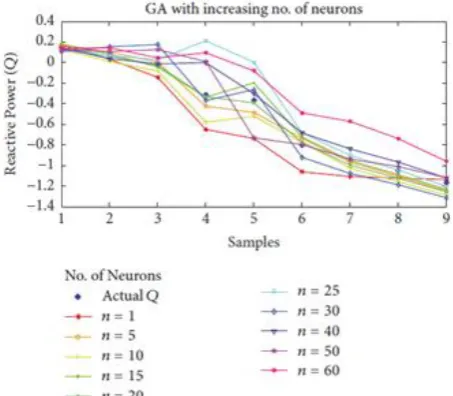 Table 2: MSE Comparison between BP and GA in Voltage estimation Back Propagation GA 