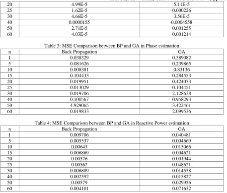 Table 3: MSE Comparison between BP and GA in Phase estimation Back Propagation GA 