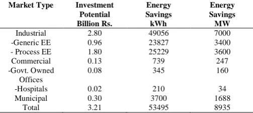 Table III. Potential Energy Services Market 
