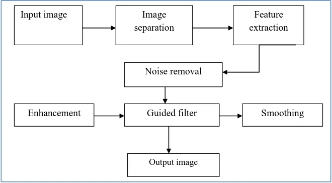Fig. 1: Block diagram of image fusion using guided filter 