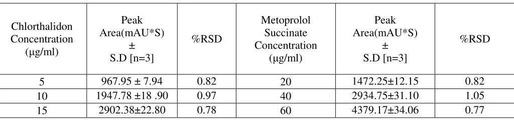 Table 6: Linearity data for Chlorthalidon and Metoprolol Succinate     