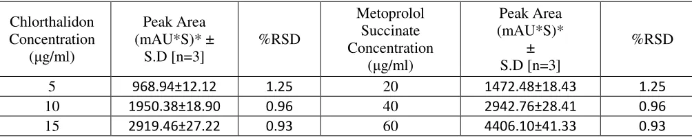 Table 10: Accuracy for Chlorthalidon 