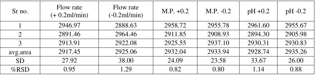 Table 11: Accuracy for Metoprolol Succinate 