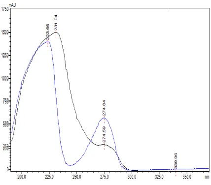 Figure 1: Detection of wavelength 223nmDetection of wavelength 223nm 
