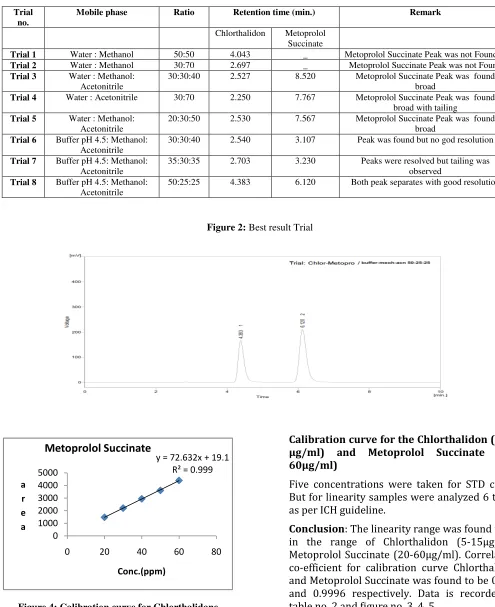 Figure 4: Calibration curve for Chlorthalidone 
