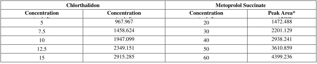 Table 3: Analysis of marketed formulation 