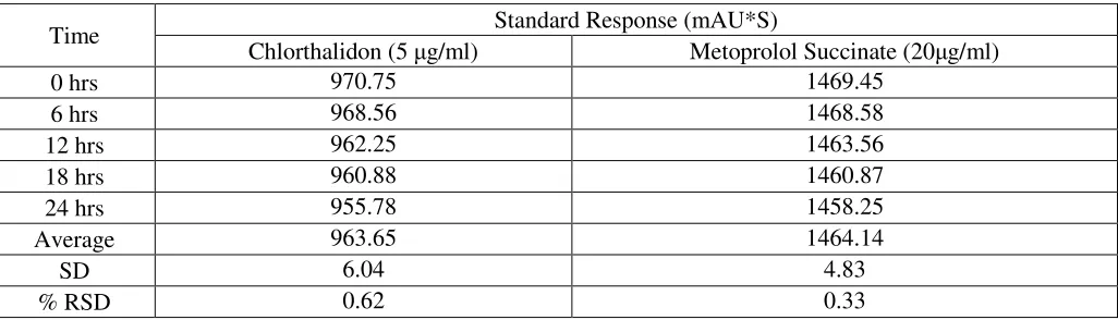 Table 5: Solvent suitability 
