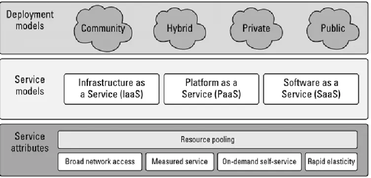 Fig. 1: The NIST cloud computing definitions 