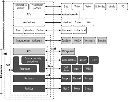 Fig. 3: The Cloud Reference Model 