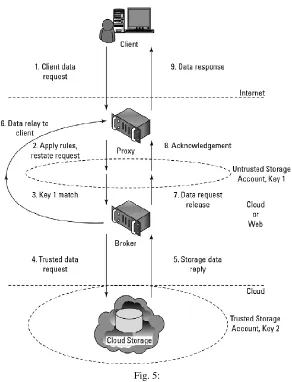 Fig. 5: In cloud data are not stored with client it is stored at any part of the world at cloud provider’s side
