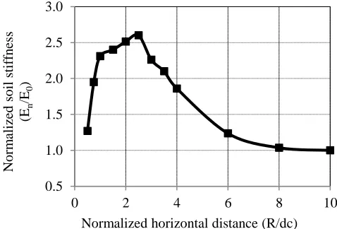 Fig. 6 Variation of lateral displacement within the clay with distance from the column axis (displacement degree = 0.2 m)
