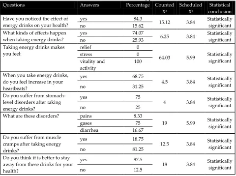 Table 2: The questions administered to athletes concerning  