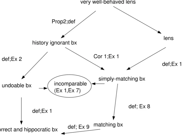 Figure 1: Implications between properties of correct hippocratic bidirectional transformations.Labels p;q on arrows indicate that p is for the implication and q for absence of the reverseimplication, “def” meaning direct from the deﬁnition.