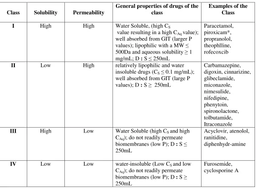 Table 1. Biopharmaceutical classification system of drugs 