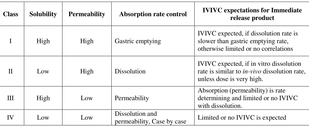 Table 2 IVIVC expectations for immediate release products based on BCS 