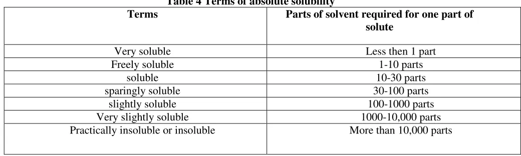 TABLE 3 Solubility data interpretation 