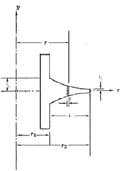 Fig 1 (b)   Heat balance on an element of fin 
