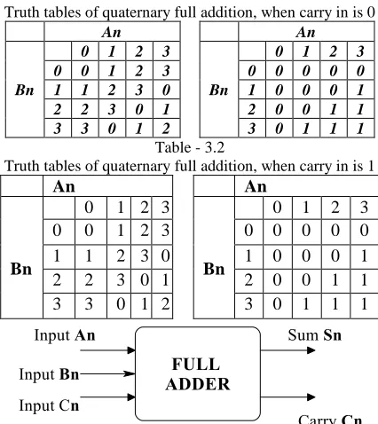 Table - 3.1 Truth tables of quaternary full addition, when carry in is 0 