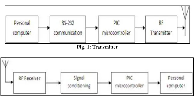 Fig. 1: Transmitter 