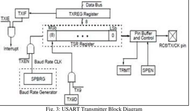 Fig. 3: USART Transmitter Block Diagram 