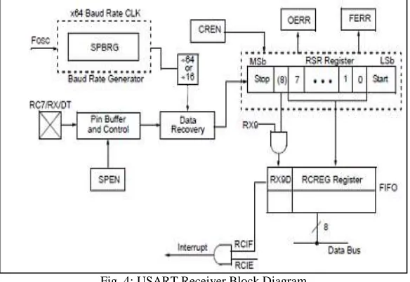 Fig. 4: USART Receiver Block Diagram 
