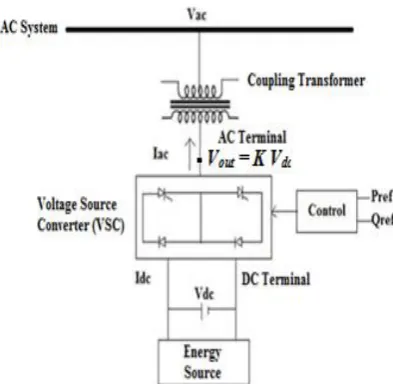 Figure  1: Basic circuit arrangement of STATCOM [13]. 
