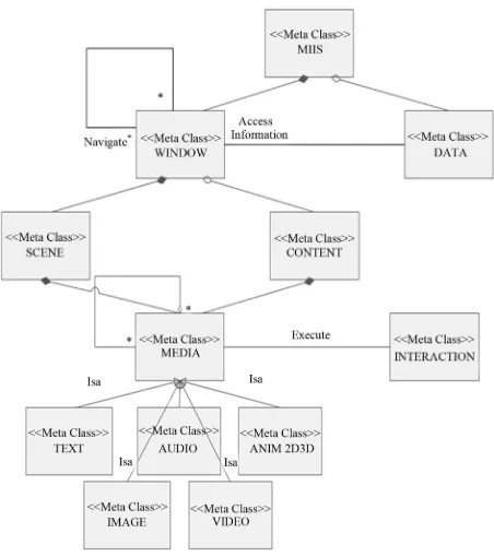 Figure 1. MIIS metamodel. 