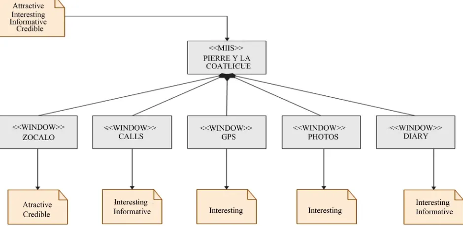 Figure 3. Communicational attributes assumed by each window.